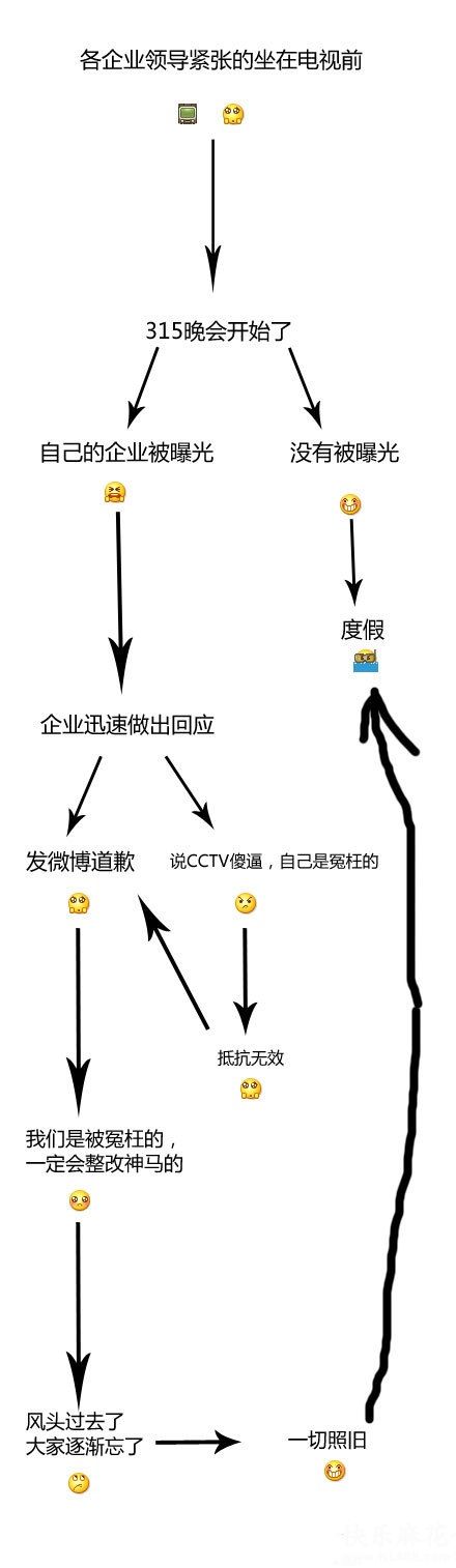 网传315晚会标准流程