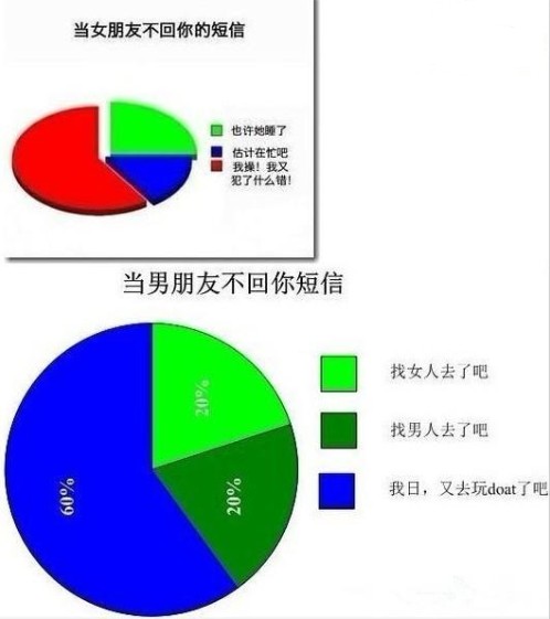 当女（男）朋友不回你的短信