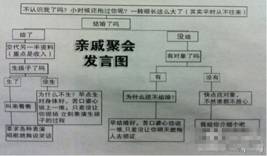 “亲戚聚会发言图”爆红 教网友应对亲戚拷问，我真受不了了。。。