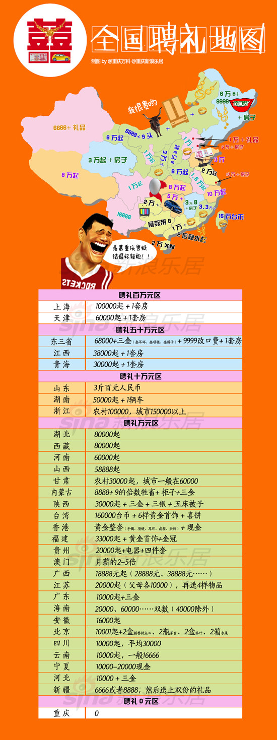 “全国聘礼地图”走红