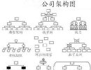 恶搞图片之各国公司架构图，亮点颇多
