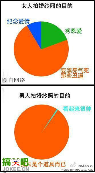 男女拍婚纱照的目的大不同！