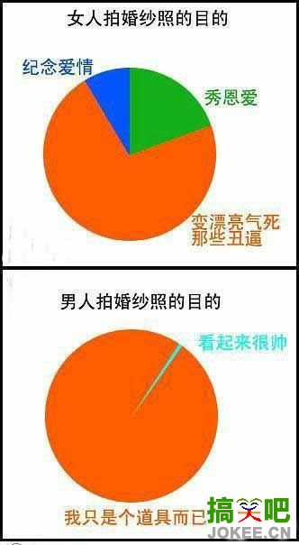  男女拍婚纱照的目的大不同。